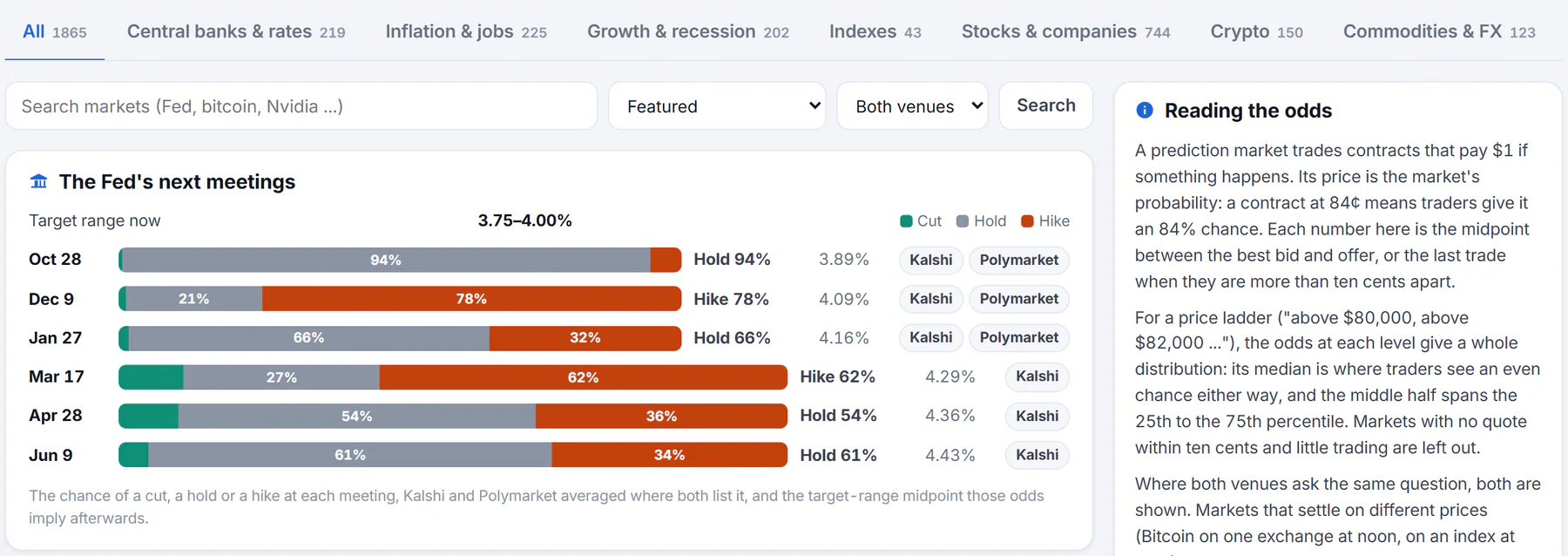 The Predictions page in Finance: category tabs with the number of markets in each, a search box with sort and venue menus, and The Fed's next meetings card with a bar for each meeting showing the chance of a cut, a hold or a hike